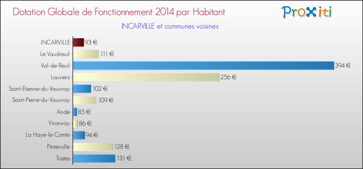 Montant des dotations globales de fonctionnement DGF par Habitant pour INCARVILLE et les communes proches en 2014. Comparaison des des dotations globales de fonctionnement DGF par habitant pour INCARVILLE et les communes voisines en 2014.