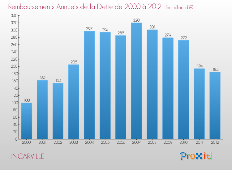 Evolution de l'annuité de la dette pour la commune de INCARVILLE de 2000 à 2012 Annuités de la dette pour INCARVILLE de 2000 à 2012
