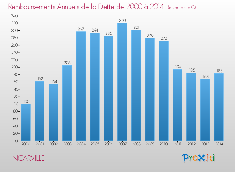 Evolution de l'annuité de la dette pour la commune de INCARVILLE de 2000 à 2014 Annuités de la dette pour INCARVILLE de 2000 à 2014
