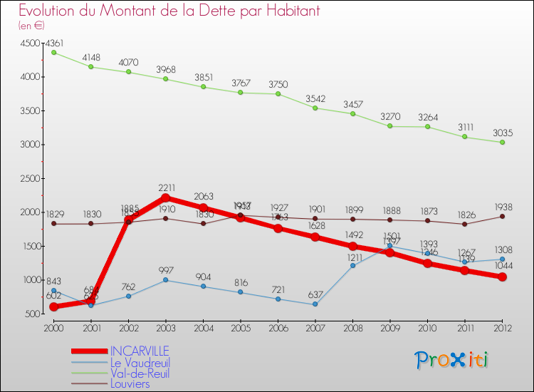 Evolution de la dette par habitant pour la commune de INCARVILLE et les communes proches de 2000 à 2012 Comparaison de la dette par habitant pour INCARVILLE et les communes voisines de 2000 à 2012