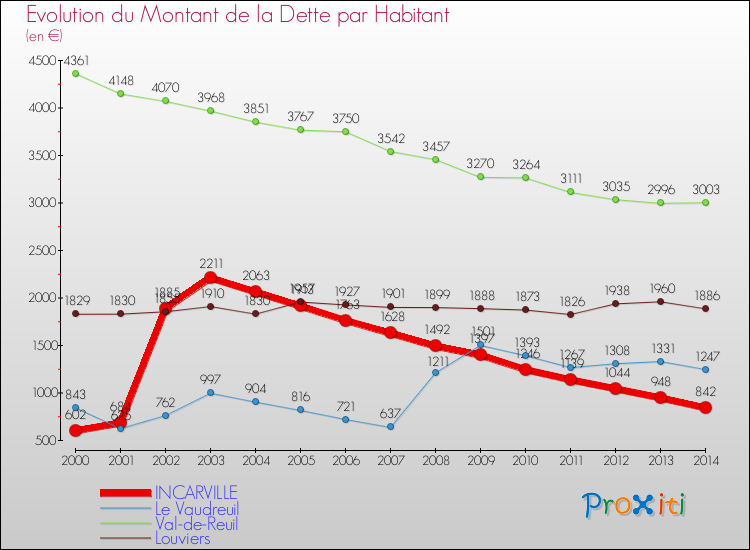 Evolution de la dette par habitant pour la commune de INCARVILLE et les communes proches de 2000 à 2014 Comparaison de la dette par habitant pour INCARVILLE et les communes voisines de 2000 à 2014