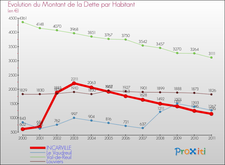 Evolution de la dette par habitant pour la commune de INCARVILLE et les communes proches Comparaison de la dette par habitant pour INCARVILLE et les communes voisines