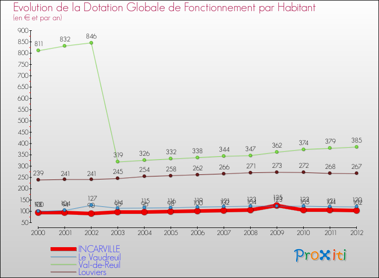 Evolution et montant de la dotation globale de fonctionnement par Habitant pour INCARVILLE et les communes proches Comparaison des dotations globales de fonctionnement par habitant pour INCARVILLE et les communes voisines