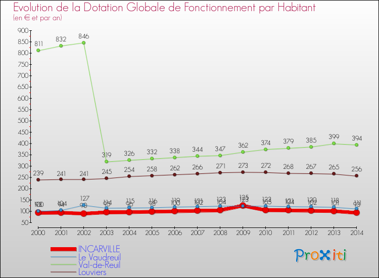 Evolution et montant de la dotation globale de fonctionnement par Habitant pour INCARVILLE et les communes proches de 2000 à 2014. Comparaison des dotations globales de fonctionnement par habitant pour INCARVILLE et les communes voisines de 2000 à 2014.
