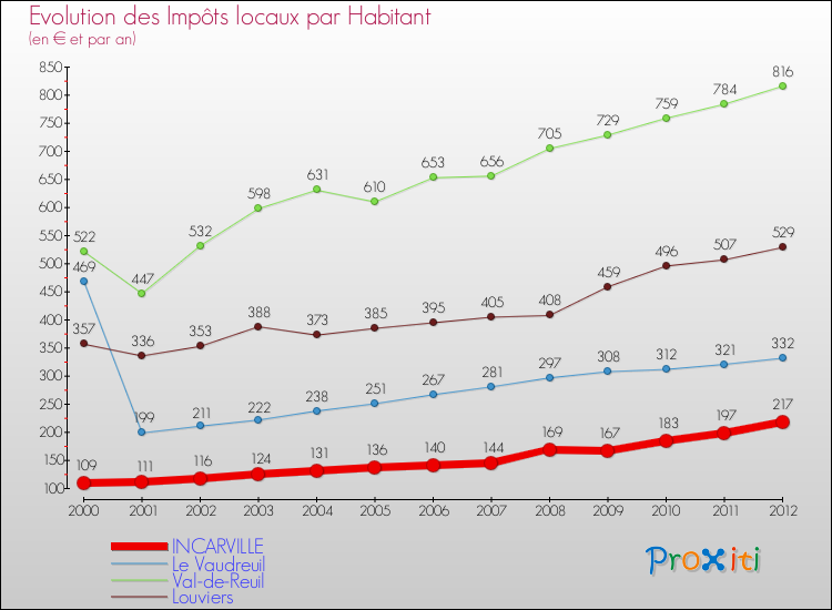 Evolution et montant des impôts locaux par Habitant pour INCARVILLE et les communes proches Comparaison des impôts locaux par habitant pour INCARVILLE et les communes voisines