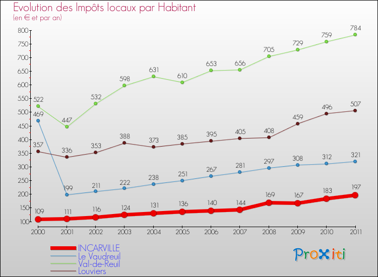 Evolution et montant des impôts locaux par Habitant pour INCARVILLE et les communes proches Comparaison des impôts locaux par habitant pour INCARVILLE et les communes voisines