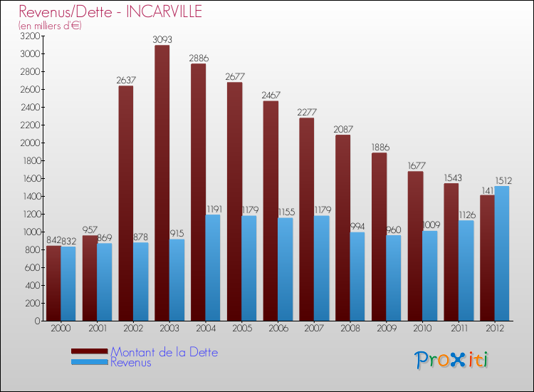 Evolution comparée de la dette et des revenus pour la commune de INCARVILLE de 2000 à 2012 Comparaison de la dette et des revenus pour INCARVILLE de 2000 à 2012