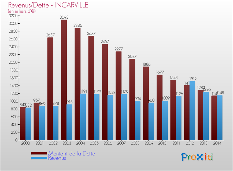 Evolution comparée de la dette et des revenus pour la commune de INCARVILLE de 2000 à 2014 Comparaison de la dette et des revenus pour INCARVILLE de 2000 à 2014