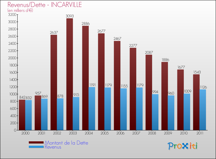 Evolution comparée de la dette et des revenus pour la commune de INCARVILLE de 2000 à 2011 Comparaison de la dette et des revenus pour INCARVILLE de 2000 à 2011