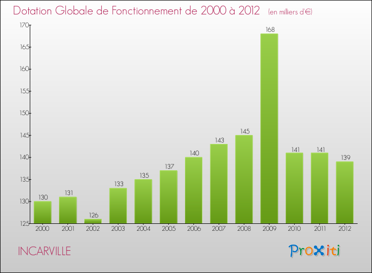 Evolution du montant de la Dotation Globale de Fonctionnement pour la commune de INCARVILLE de 2000 à 2012 Evolution du montant de la Dotation Globale de Fonctionnement pour INCARVILLE de 2000 à 2012