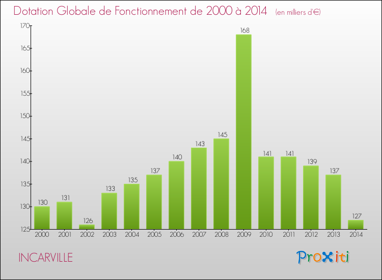 Evolution du montant de la Dotation Globale de Fonctionnement pour la commune de INCARVILLE de 2000 à 2014 Evolution du montant de la Dotation Globale de Fonctionnement pour INCARVILLE de 2000 à 2014