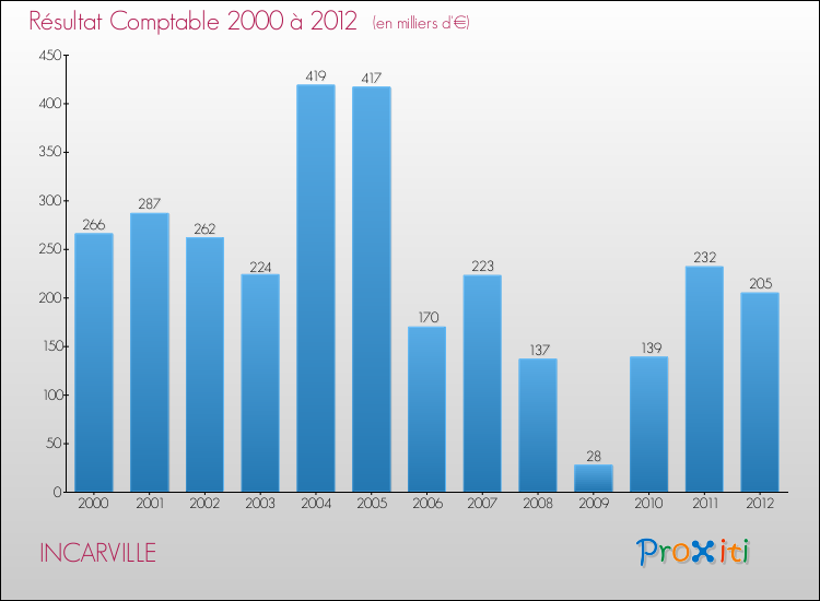 Evolution du résultat comptable pour la commune de INCARVILLE de 2000 à 2012 Evolution du résultat comptable pour INCARVILLE de 2000 à 2012