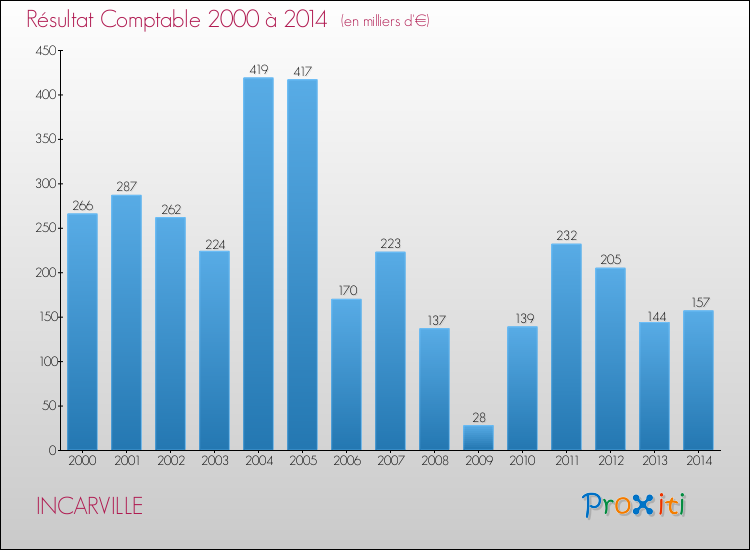 Evolution du résultat comptable pour la commune de INCARVILLE de 2000 à 2014 Evolution du résultat comptable pour INCARVILLE de 2000 à 2014