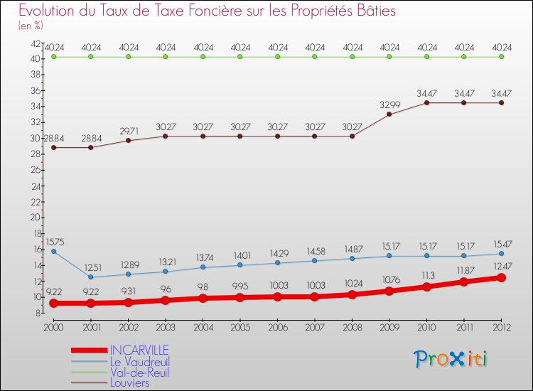 Evolution du taux de la taxe foncière sur le bati pour INCARVILLE et les communes proches de 2000 à 2012 Comparaison des taux de taxe foncière sur le bati pour INCARVILLE et les communes voisines de 2000 à 2012