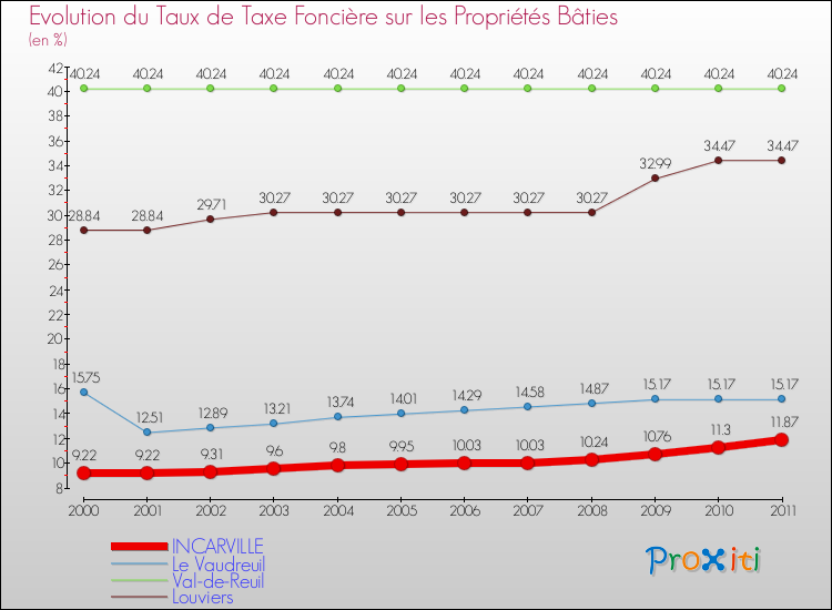 Evolution du taux de la taxe foncière sur le bati pour INCARVILLE et les communes proches Comparaison des taux de taxe foncière sur le bati pour INCARVILLE et les communes voisines