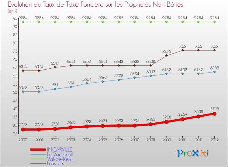 Evolution du taux de la taxe foncière sur les immeubles et terrains non batis pour INCARVILLE et les communes proches de 2000 à 2012 Comparaison des taux de la taxe foncière sur les immeubles et terrains non batis pour INCARVILLE et les communes voisines de 2000 à 2012