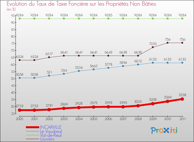 Evolution du taux de la taxe foncière sur les immeubles et terrains non batis pour INCARVILLE et les communes proches Comparaison des taux de la taxe foncière sur les immeubles et terrains non batis pour INCARVILLE et les communes voisines