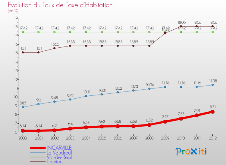Evolution du taux de la taxe d'habitation pour INCARVILLE et les communes proches Comparaison des taux de la taxe d'habitation pour INCARVILLE et les communes voisines
