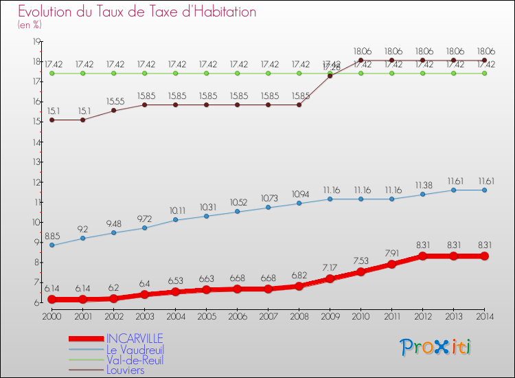 Evolution du taux de la taxe d'habitation pour INCARVILLE et les communes proches de 2000 à 2014 Comparaison des taux de la taxe d'habitation pour INCARVILLE et les communes voisines de 2000 à 2014