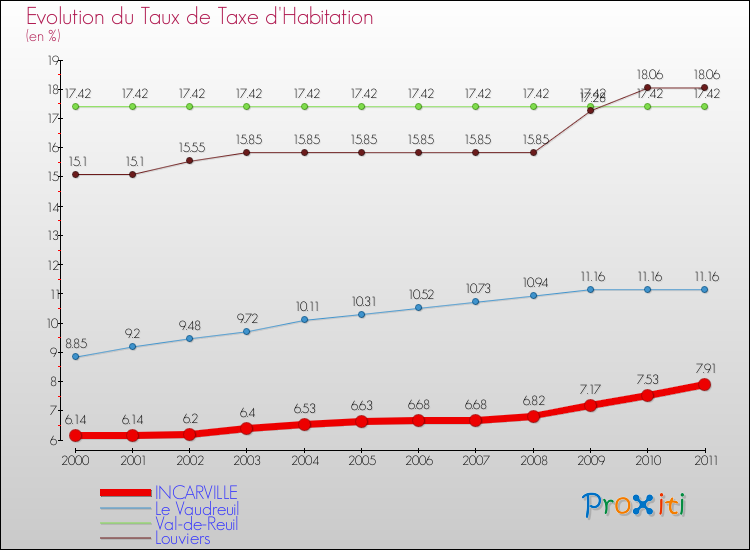 Evolution du taux de la taxe d'habitation pour INCARVILLE et les communes proches Comparaison des taux de la taxe d'habitation pour INCARVILLE et les communes voisines