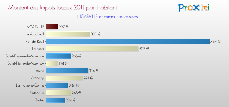 Montant des impôts locaux par Habitant pour INCARVILLE et les communes proches Comparaison des impôts locaux par habitant pour INCARVILLE et les communes voisines