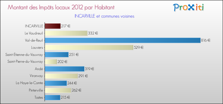 Montant des impôts locaux par Habitant pour INCARVILLE et les communes proches Comparaison des impôts locaux par habitant pour INCARVILLE et les communes voisines