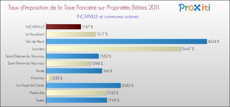 Taux d'imposition de la taxe foncière sur le bati 2011 pour INCARVILLE et les communes proches Comparaison des taux d'imposition de la taxe foncière sur le bati 2011 pour INCARVILLE et les communes voisines