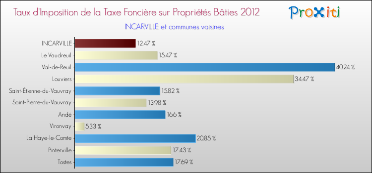 Taux d'imposition de la taxe foncière sur le bati 2012 pour INCARVILLE et les communes proches Comparaison des taux d'imposition de la taxe foncière sur le bati 2012 pour INCARVILLE et les communes voisines