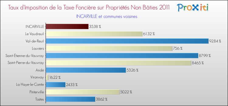 Taux d'imposition de la taxe foncière sur les immeubles et terrains non batis 2011 pour INCARVILLE et les communes proches Comparaison des taux d'imposition de la taxe foncière sur les immeubles et terrains non batis 2011 pour INCARVILLE et les communes voisines