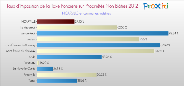 Taux d'imposition de la taxe foncière sur les immeubles et terrains non batis 2012 pour INCARVILLE et les communes proches Comparaison des taux d'imposition de la taxe foncière sur les immeubles et terrains non batis 2012 pour INCARVILLE et les communes voisines