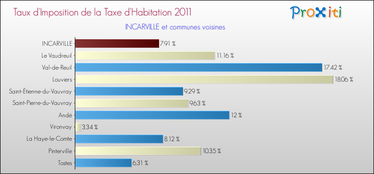 Taux d'imposition de la taxe d'habitation 2011 pour INCARVILLE et les communes proches Comparaison des taux d'imposition de la taxe d'habitation 2011 pour INCARVILLE et les communes voisines