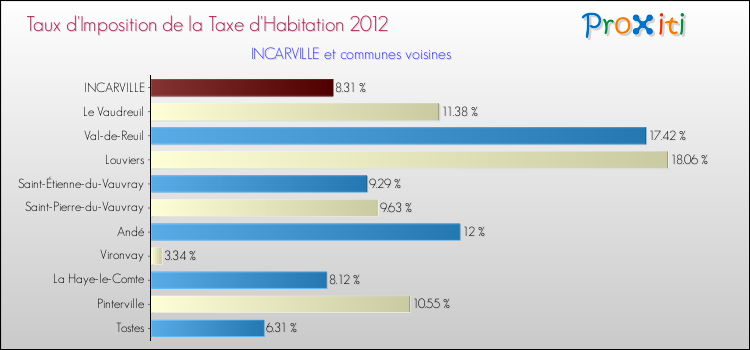 Taux d'imposition de la taxe d'habitation 2012 pour INCARVILLE et les communes proches Comparaison des taux d'imposition de la taxe d'habitation 2012 pour INCARVILLE et les communes voisines