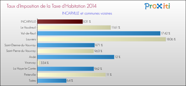 Taux d'imposition de la taxe d'habitation 2014 pour INCARVILLE et les communes proches Comparaison des taux d'imposition de la taxe d'habitation 2014 pour INCARVILLE et les communes voisines