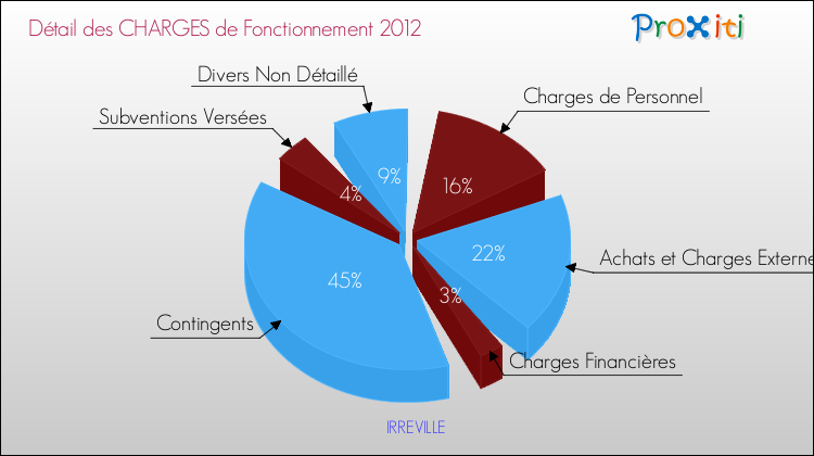 Décomposition des Charges de Fonctionnement 2012 de la commune de IRREVILLE Charges de Fonctionnement 2012 pour la commune de IRREVILLE