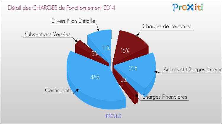 Décomposition des Charges de Fonctionnement 2014 de la commune de IRREVILLE Charges de Fonctionnement 2014 pour la commune de IRREVILLE