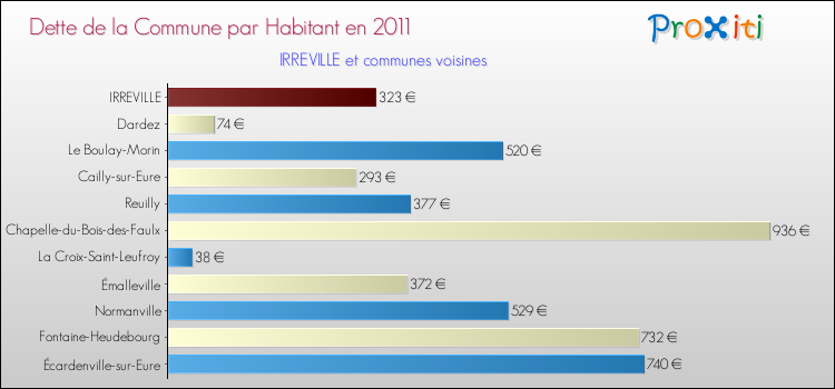 Dette par habitant de la commune en 2011 pour IRREVILLE et les communes proches Comparaison de la dette par habitant de la commune en 2011 pour IRREVILLE et les communes voisines