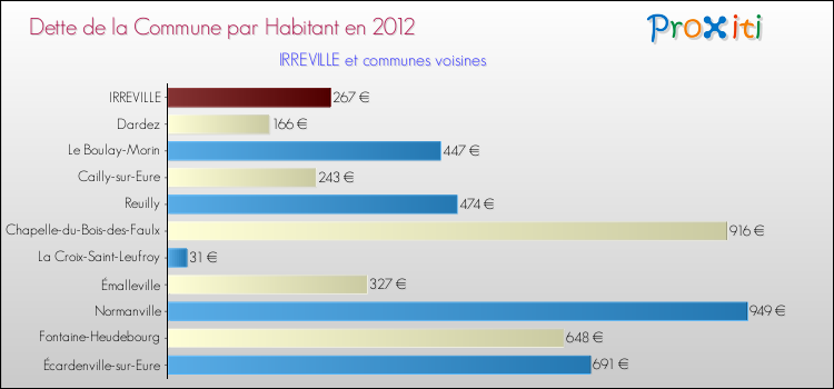 Dette par habitant de la commune en 2012 pour IRREVILLE et les communes proches Comparaison de la dette par habitant de la commune en 2012 pour IRREVILLE et les communes voisines