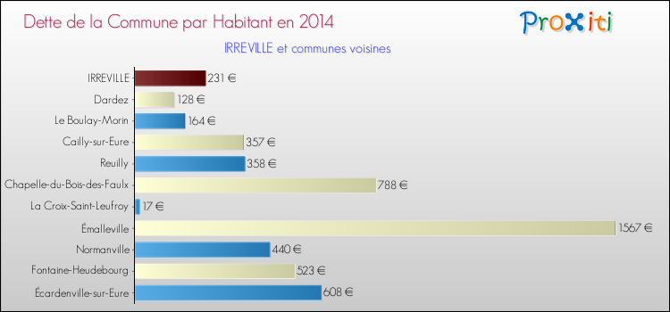 Dette par habitant de la commune en 2014 pour IRREVILLE et les communes proches Comparaison de la dette par habitant de la commune en 2014 pour IRREVILLE et les communes voisines