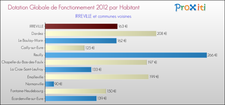 Montant des dotations globales de fonctionnement DGF par Habitant pour IRREVILLE et les communes proches Comparaison des des dotations globales de fonctionnement DGF par habitant pour IRREVILLE et les communes voisines