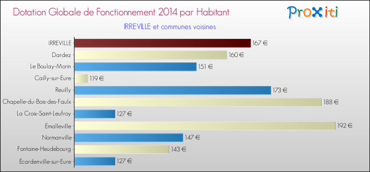 Montant des dotations globales de fonctionnement DGF par Habitant pour IRREVILLE et les communes proches en 2014. Comparaison des des dotations globales de fonctionnement DGF par habitant pour IRREVILLE et les communes voisines en 2014.