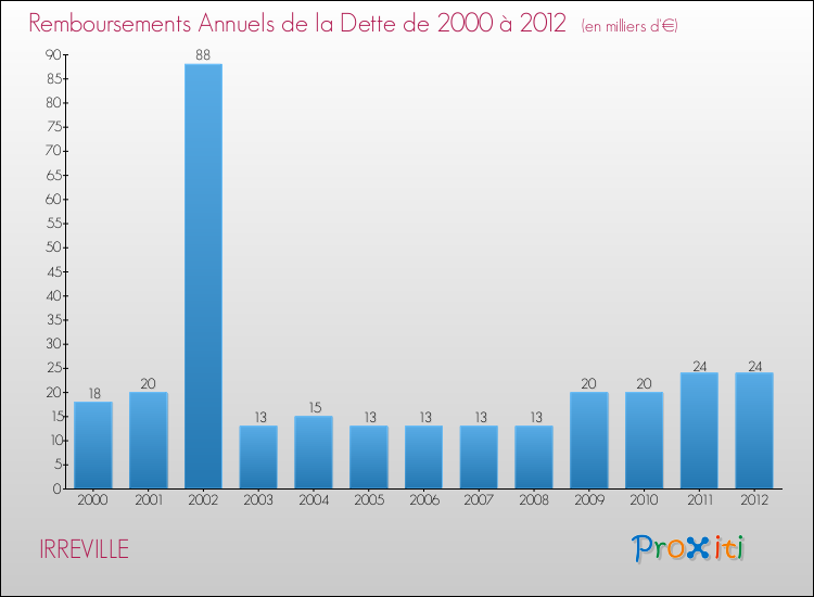 Evolution de l'annuité de la dette pour la commune de IRREVILLE de 2000 à 2012 Annuités de la dette pour IRREVILLE de 2000 à 2012