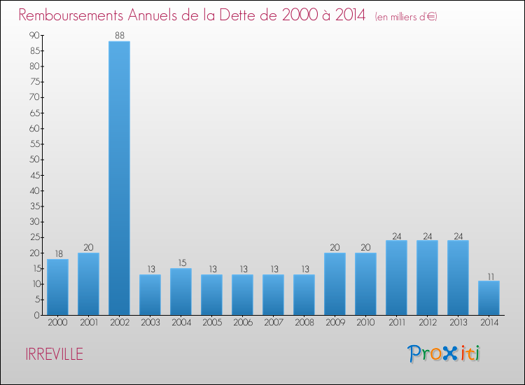 Evolution de l'annuité de la dette pour la commune de IRREVILLE de 2000 à 2014 Annuités de la dette pour IRREVILLE de 2000 à 2014