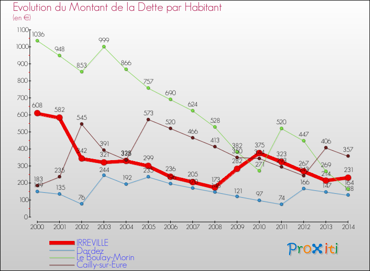 Evolution de la dette par habitant pour la commune de IRREVILLE et les communes proches de 2000 à 2014 Comparaison de la dette par habitant pour IRREVILLE et les communes voisines de 2000 à 2014