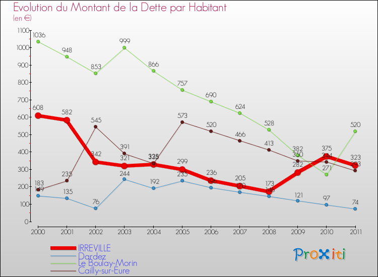 Evolution de la dette par habitant pour la commune de IRREVILLE et les communes proches Comparaison de la dette par habitant pour IRREVILLE et les communes voisines