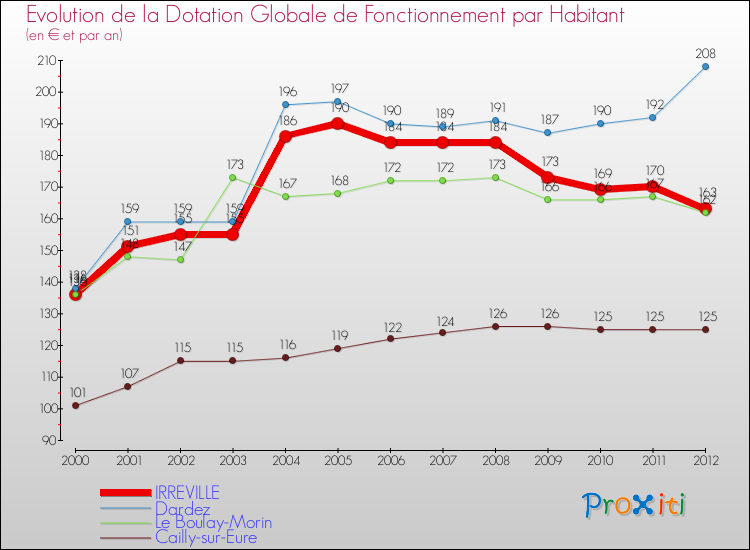 Evolution et montant de la dotation globale de fonctionnement par Habitant pour IRREVILLE et les communes proches Comparaison des dotations globales de fonctionnement par habitant pour IRREVILLE et les communes voisines