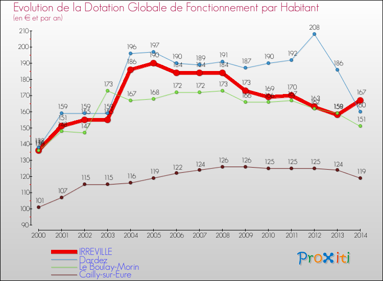 Evolution et montant de la dotation globale de fonctionnement par Habitant pour IRREVILLE et les communes proches de 2000 à 2014. Comparaison des dotations globales de fonctionnement par habitant pour IRREVILLE et les communes voisines de 2000 à 2014.