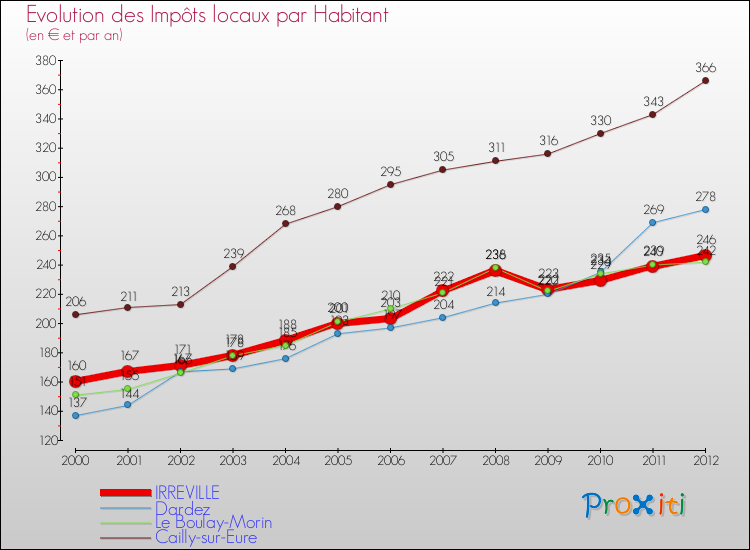 Evolution et montant des impôts locaux par Habitant pour IRREVILLE et les communes proches Comparaison des impôts locaux par habitant pour IRREVILLE et les communes voisines