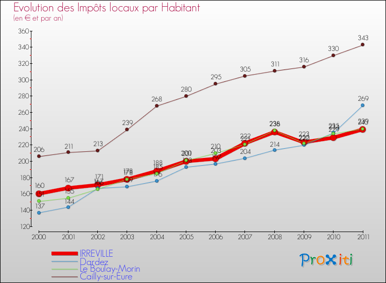 Evolution et montant des impôts locaux par Habitant pour IRREVILLE et les communes proches Comparaison des impôts locaux par habitant pour IRREVILLE et les communes voisines
