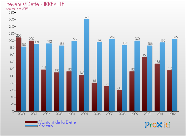 Evolution comparée de la dette et des revenus pour la commune de IRREVILLE de 2000 à 2012 Comparaison de la dette et des revenus pour IRREVILLE de 2000 à 2012