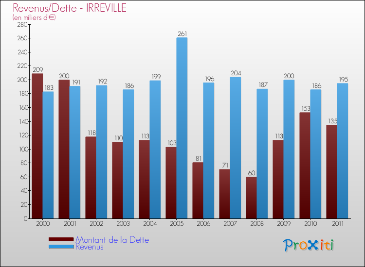 Evolution comparée de la dette et des revenus pour la commune de IRREVILLE de 2000 à 2011 Comparaison de la dette et des revenus pour IRREVILLE de 2000 à 2011